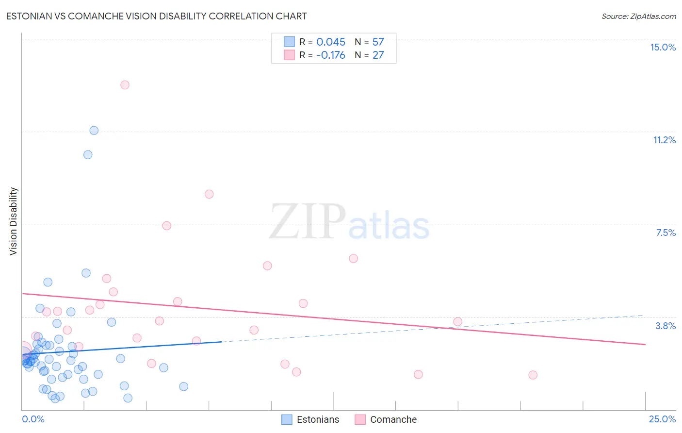 Estonian vs Comanche Vision Disability