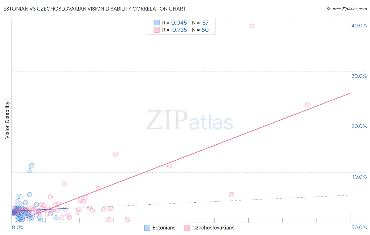 Estonian vs Czechoslovakian Vision Disability