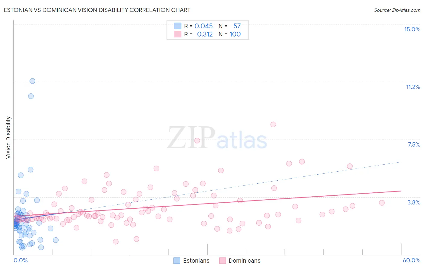 Estonian vs Dominican Vision Disability