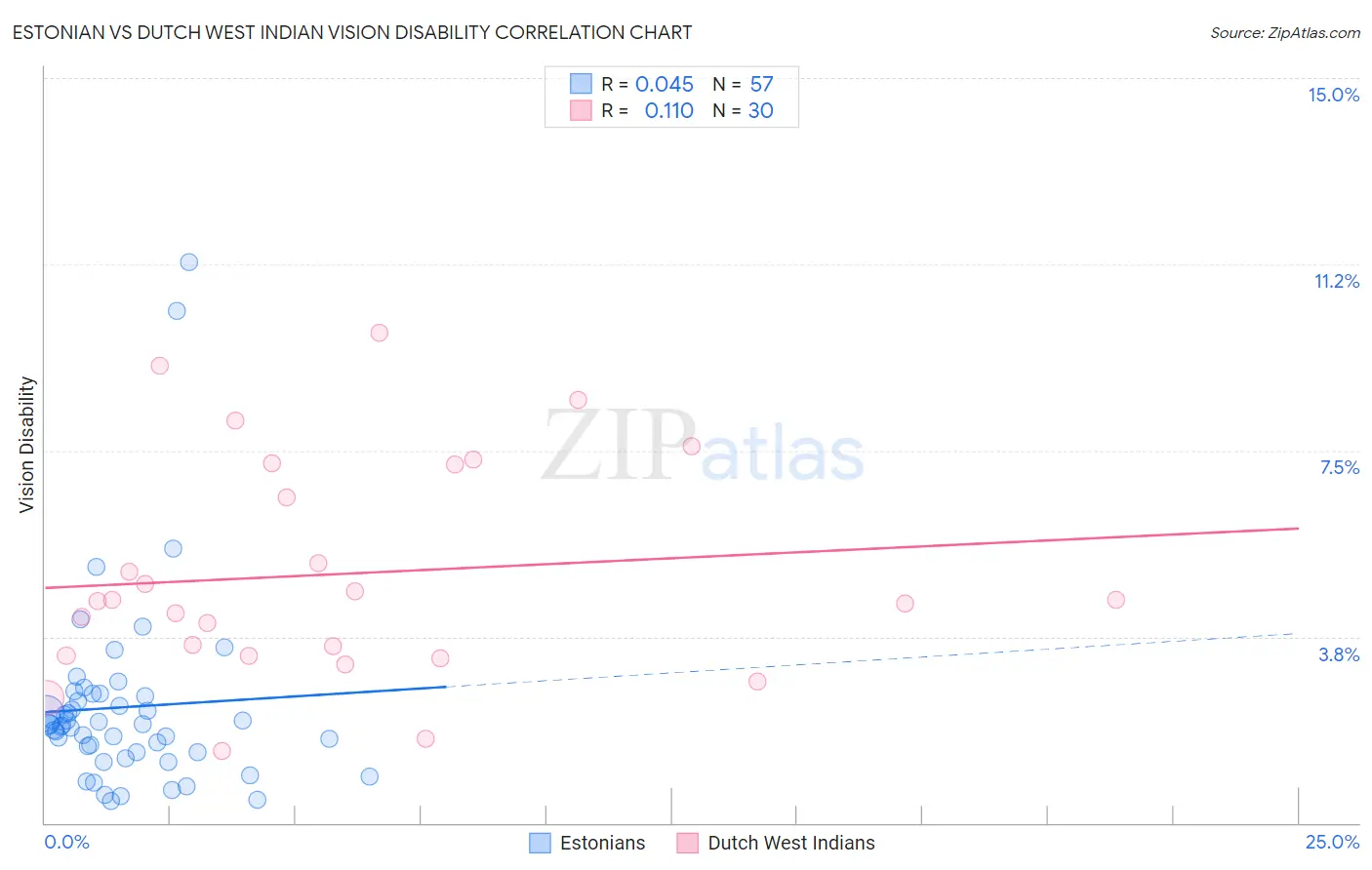 Estonian vs Dutch West Indian Vision Disability