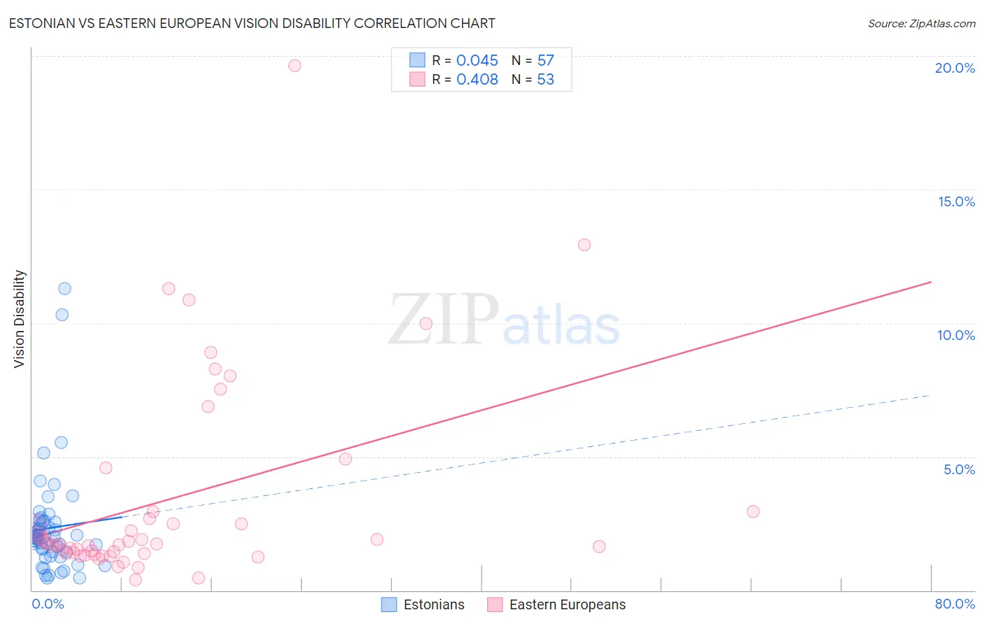 Estonian vs Eastern European Vision Disability
