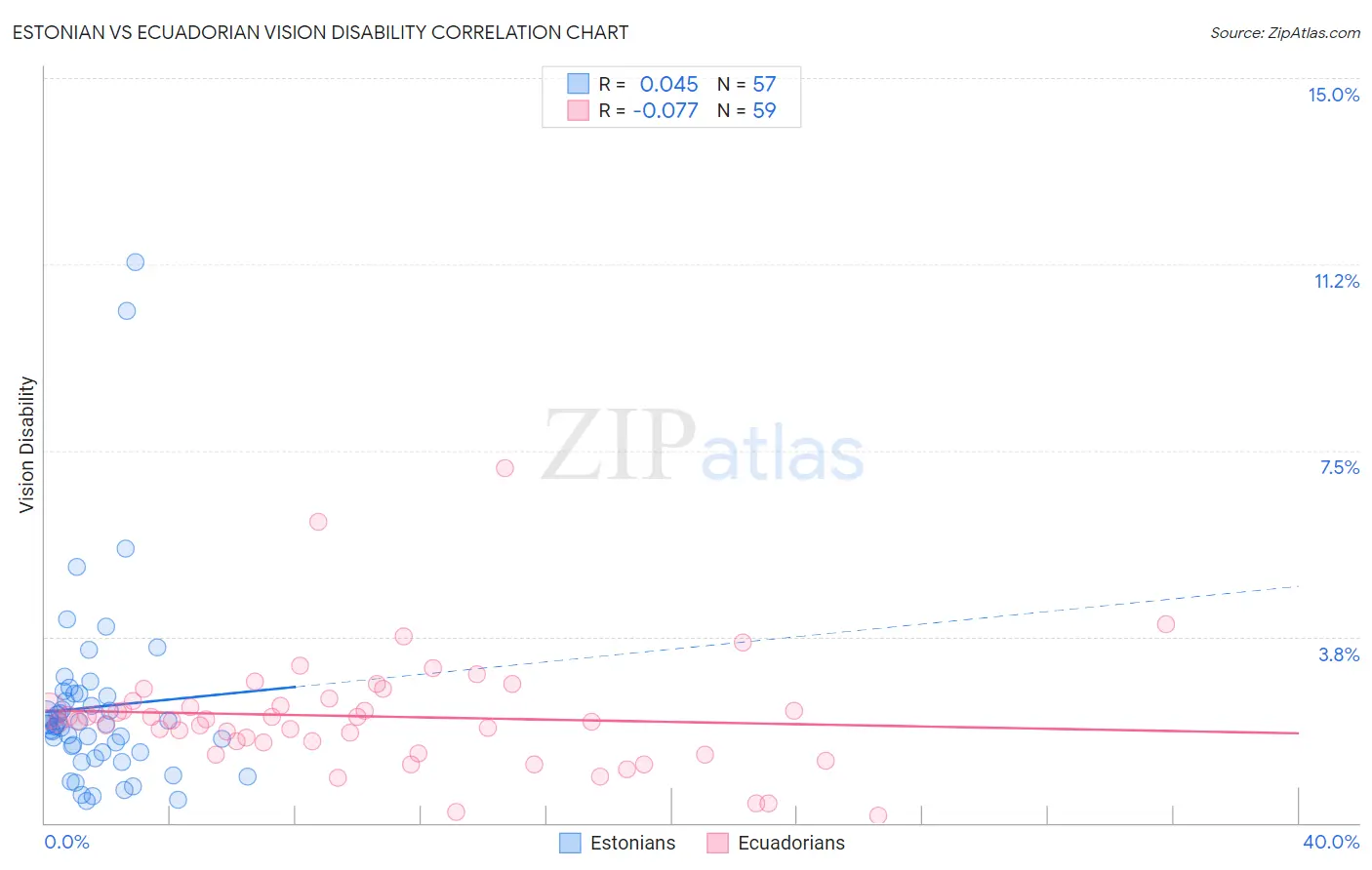 Estonian vs Ecuadorian Vision Disability