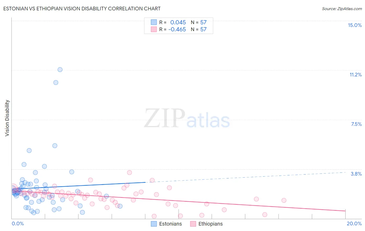 Estonian vs Ethiopian Vision Disability