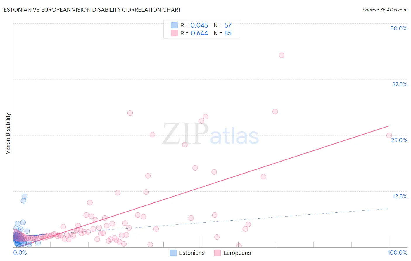 Estonian vs European Vision Disability