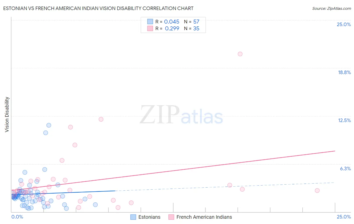 Estonian vs French American Indian Vision Disability