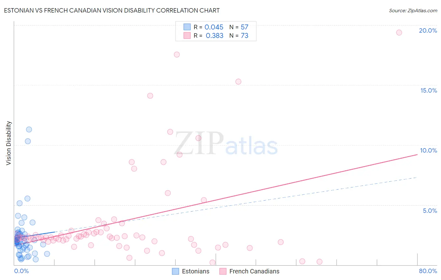 Estonian vs French Canadian Vision Disability