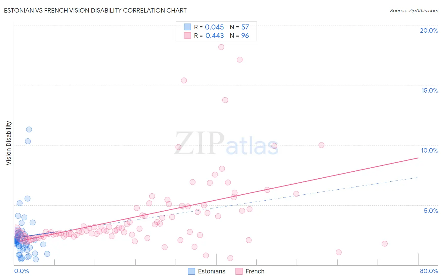 Estonian vs French Vision Disability