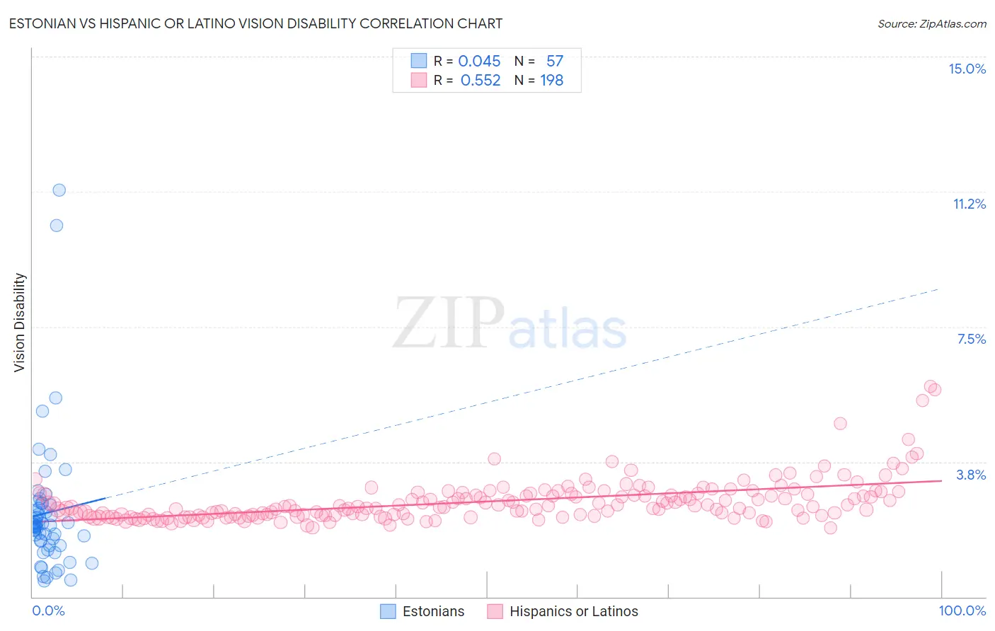 Estonian vs Hispanic or Latino Vision Disability