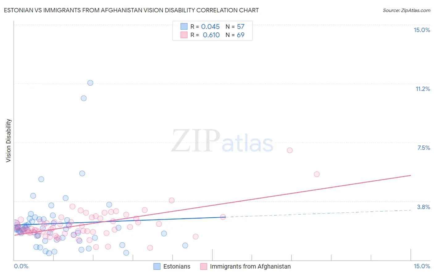 Estonian vs Immigrants from Afghanistan Vision Disability