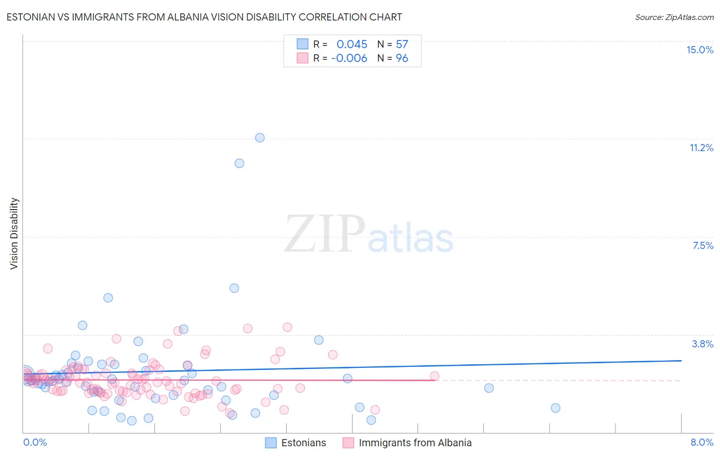 Estonian vs Immigrants from Albania Vision Disability
