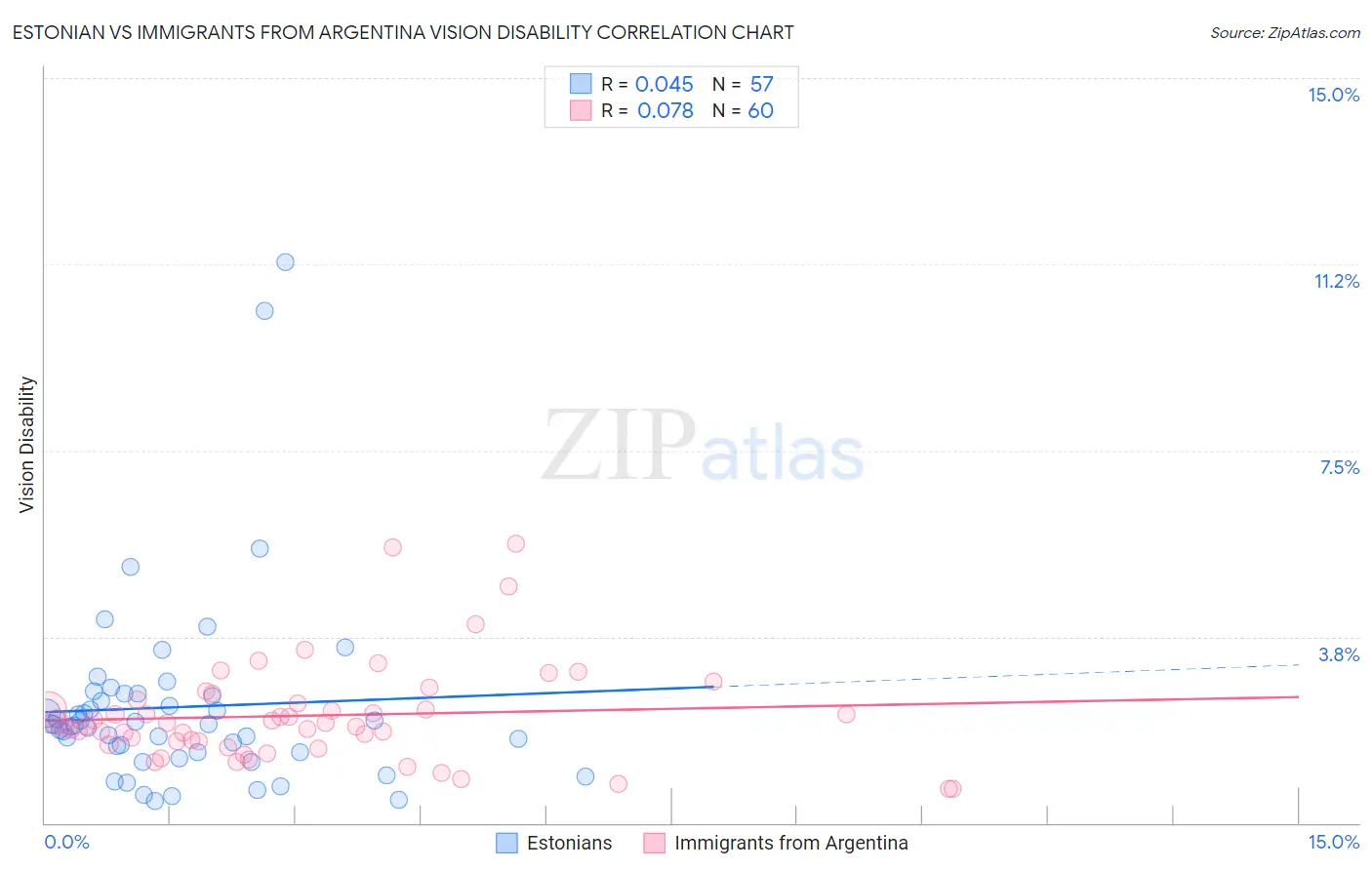 Estonian vs Immigrants from Argentina Vision Disability