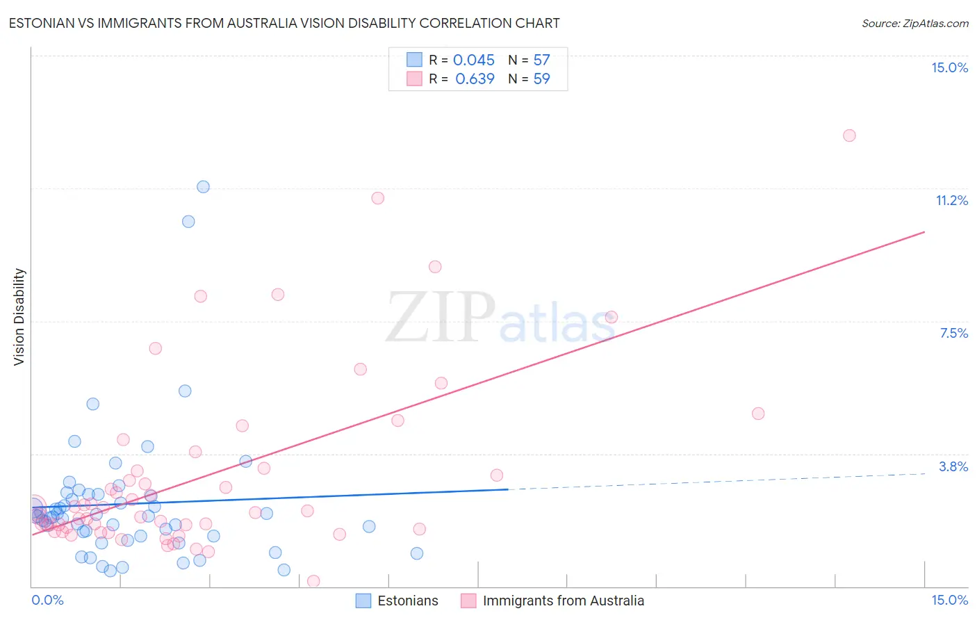 Estonian vs Immigrants from Australia Vision Disability