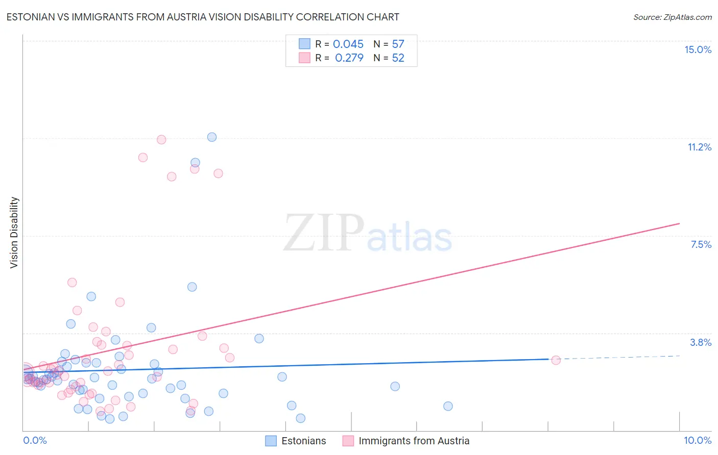 Estonian vs Immigrants from Austria Vision Disability
