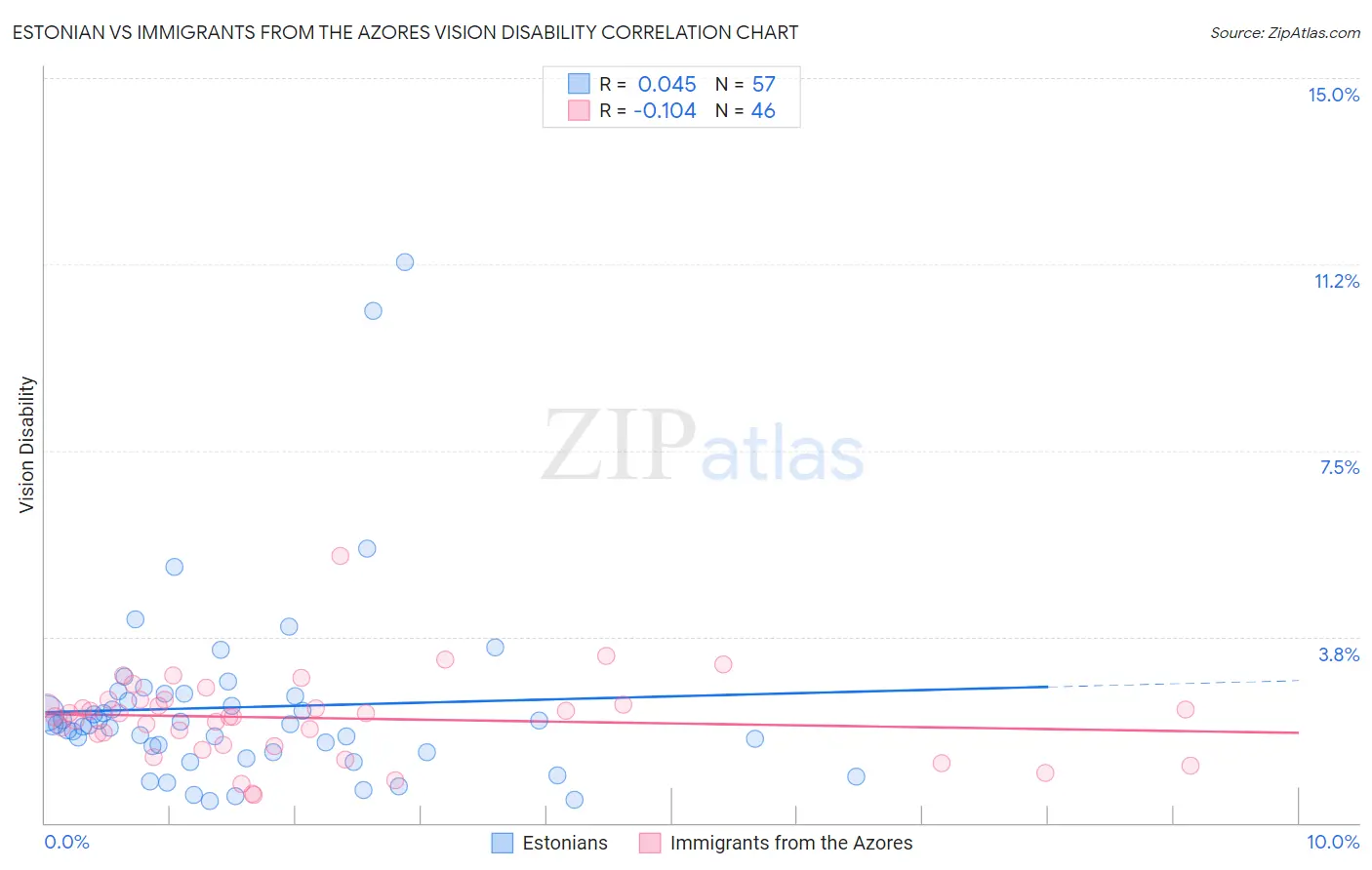Estonian vs Immigrants from the Azores Vision Disability