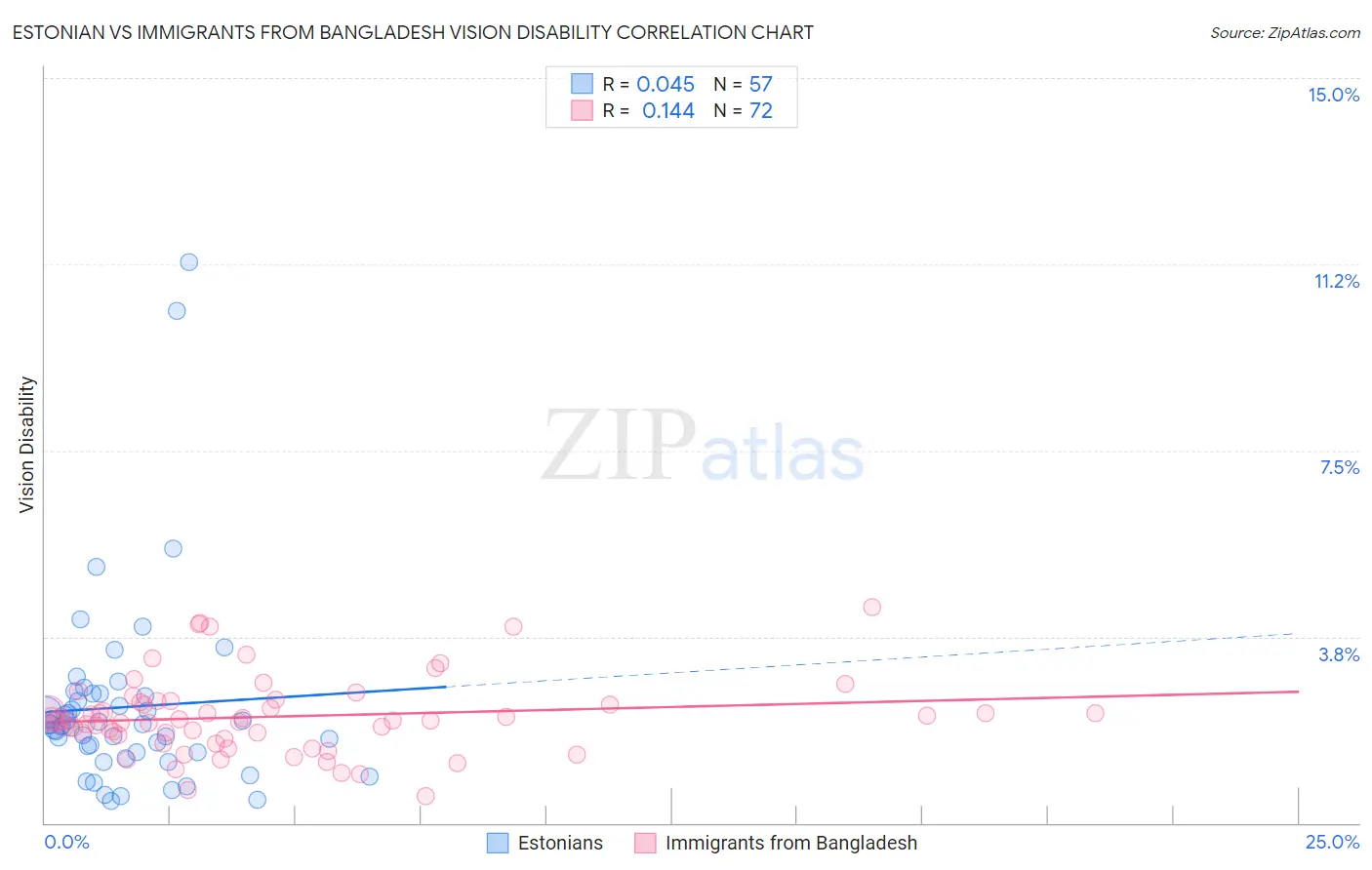Estonian vs Immigrants from Bangladesh Vision Disability