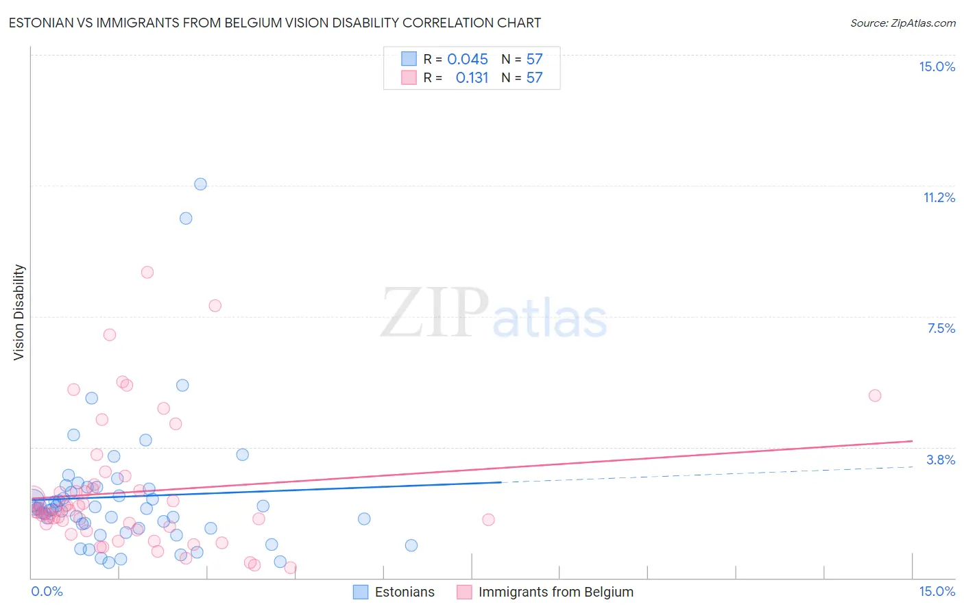 Estonian vs Immigrants from Belgium Vision Disability