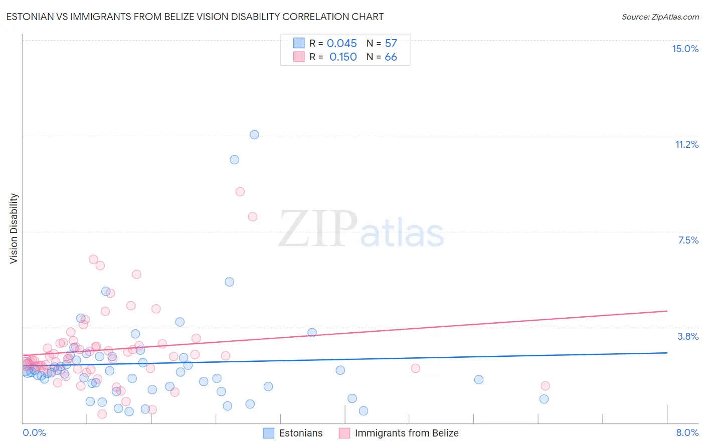 Estonian vs Immigrants from Belize Vision Disability