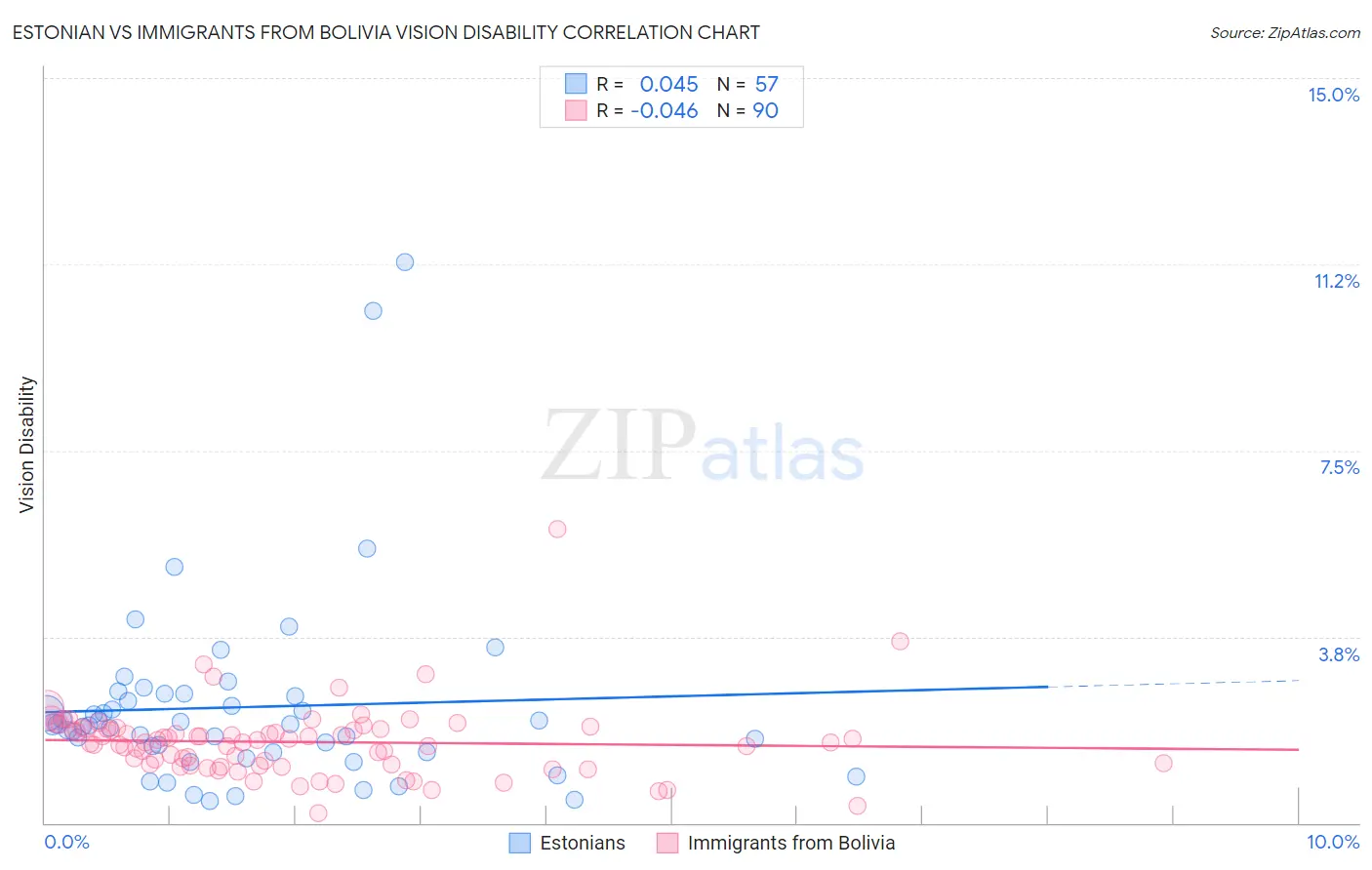 Estonian vs Immigrants from Bolivia Vision Disability