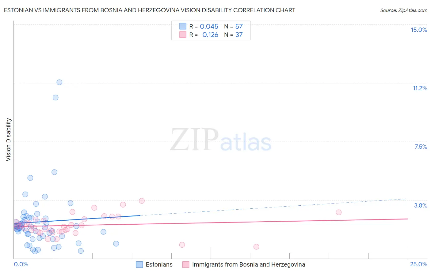 Estonian vs Immigrants from Bosnia and Herzegovina Vision Disability