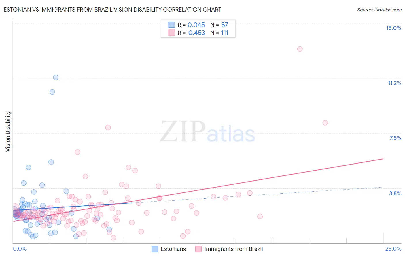 Estonian vs Immigrants from Brazil Vision Disability