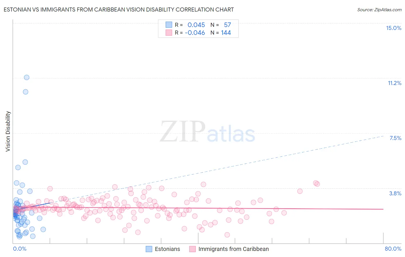 Estonian vs Immigrants from Caribbean Vision Disability