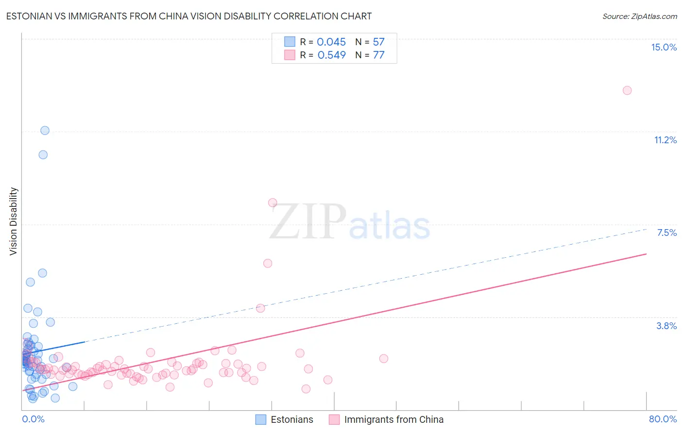 Estonian vs Immigrants from China Vision Disability