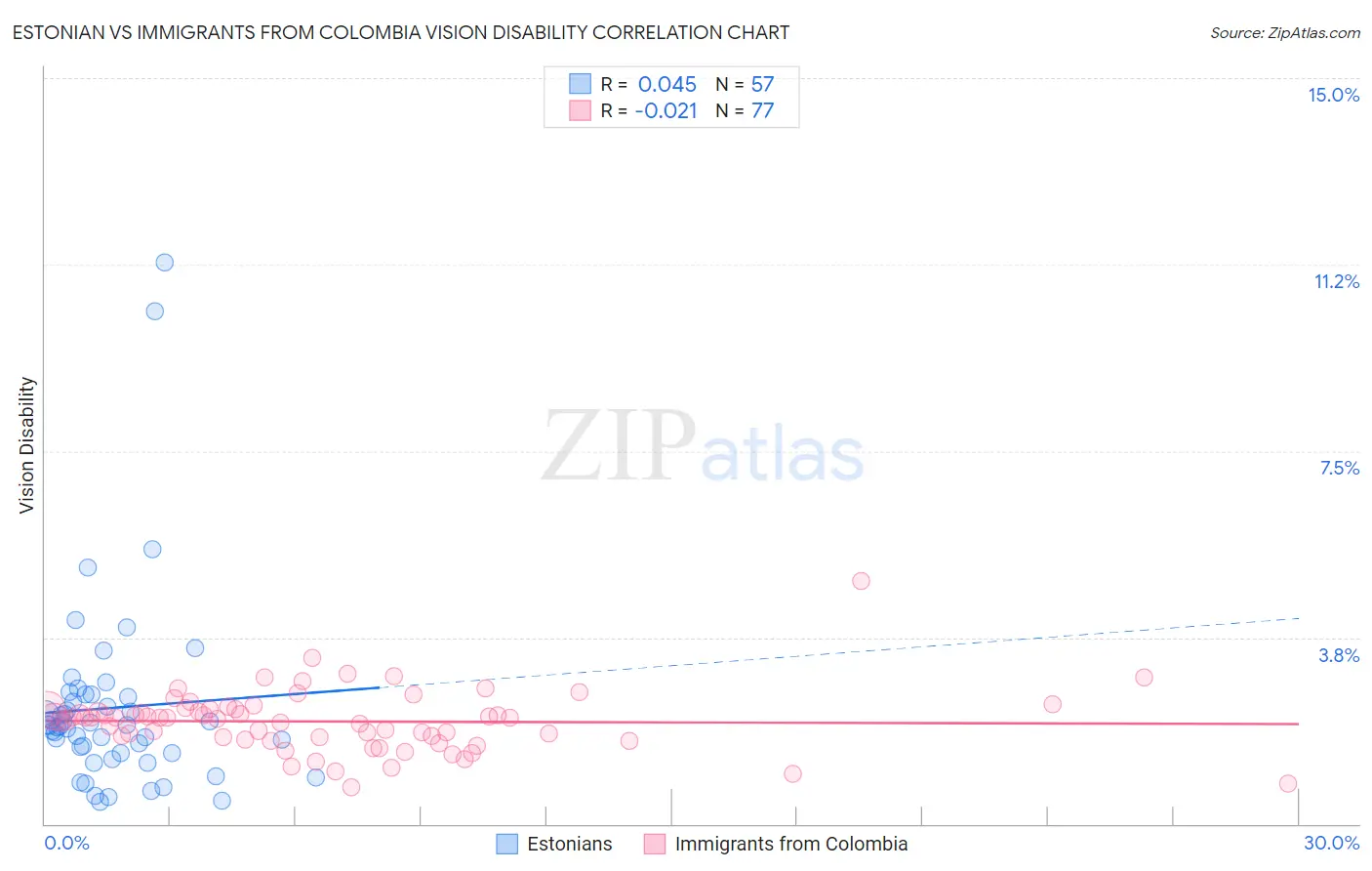 Estonian vs Immigrants from Colombia Vision Disability