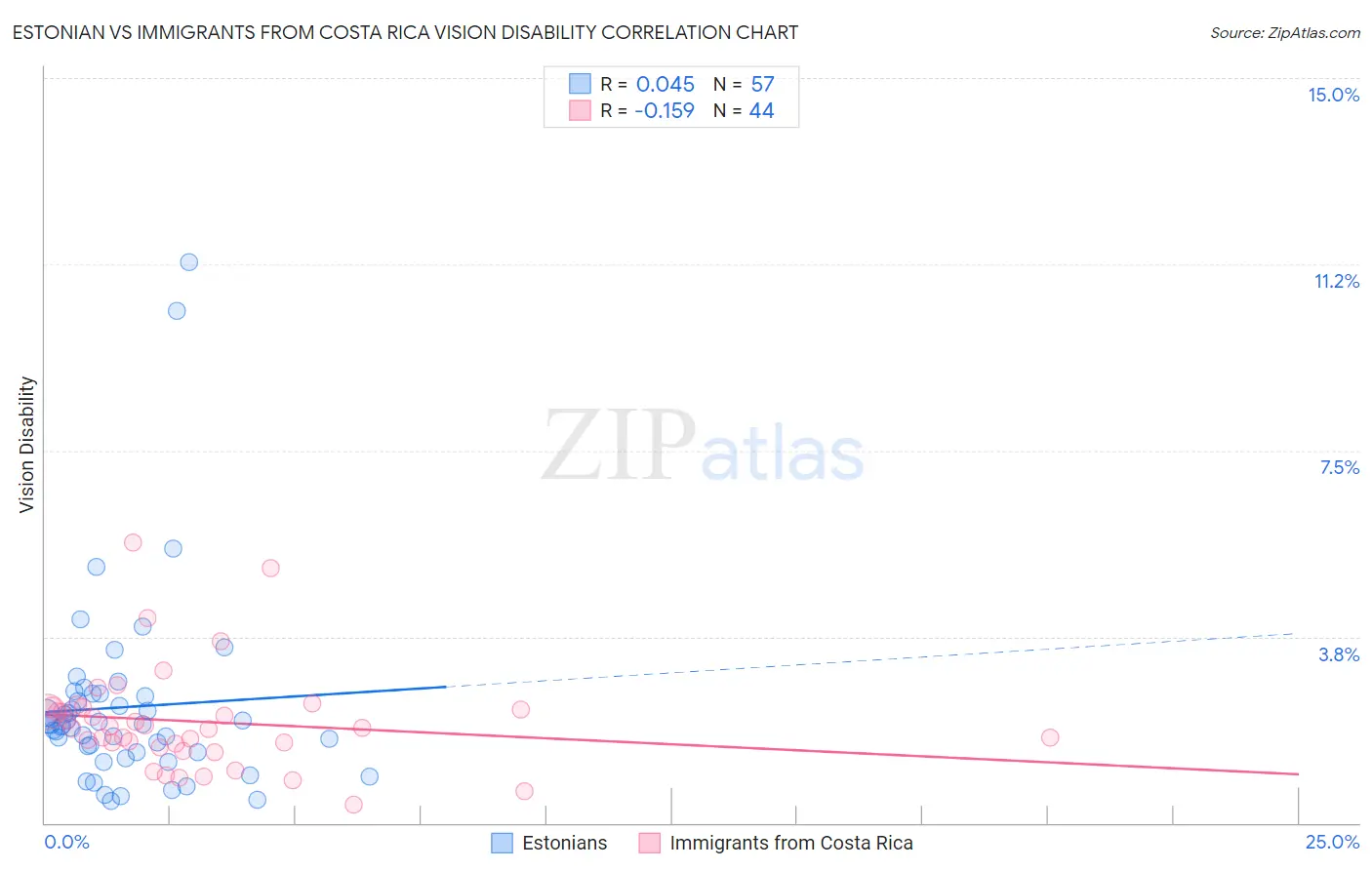 Estonian vs Immigrants from Costa Rica Vision Disability