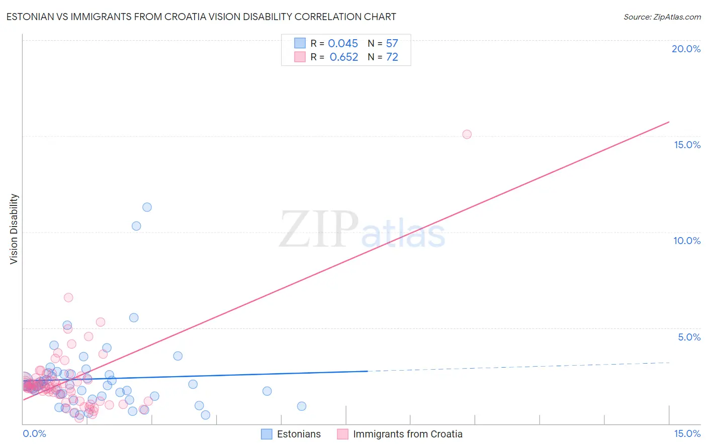 Estonian vs Immigrants from Croatia Vision Disability