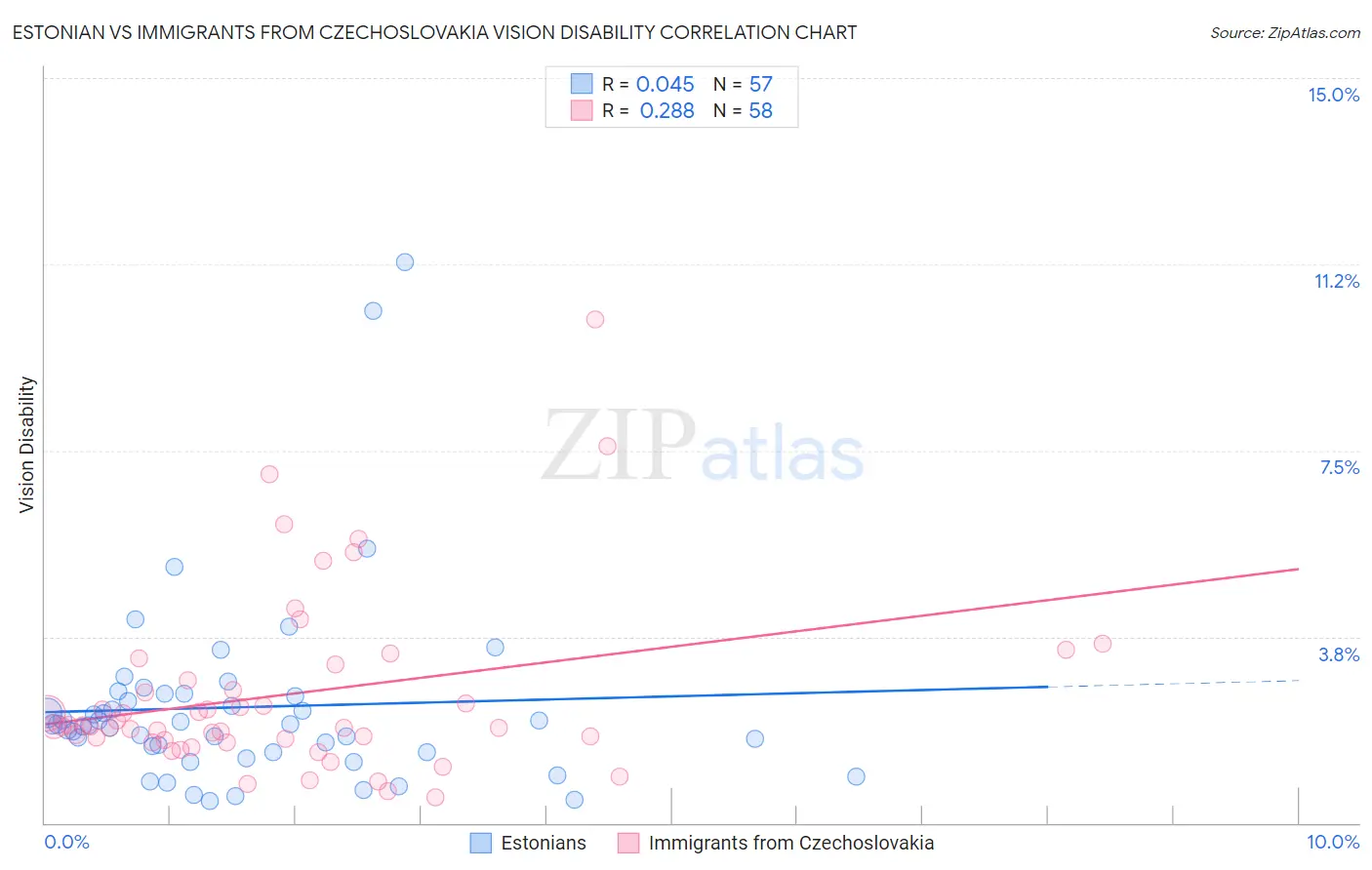 Estonian vs Immigrants from Czechoslovakia Vision Disability