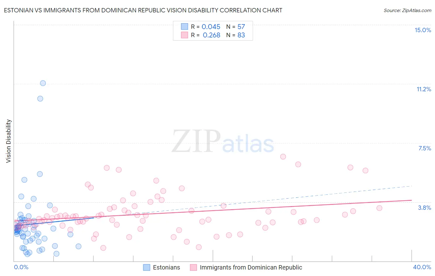 Estonian vs Immigrants from Dominican Republic Vision Disability