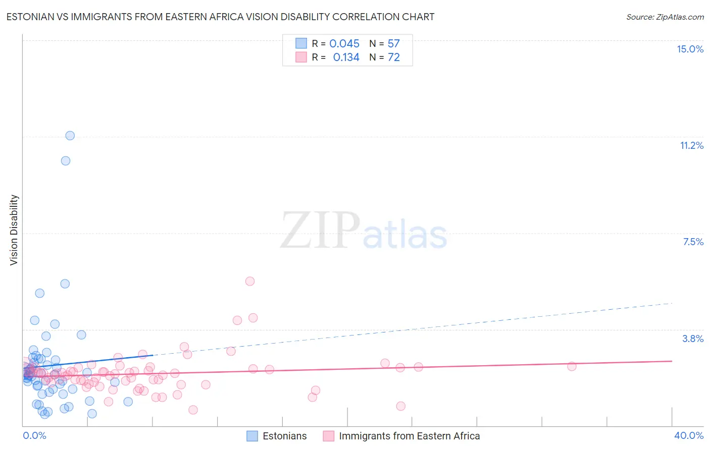Estonian vs Immigrants from Eastern Africa Vision Disability