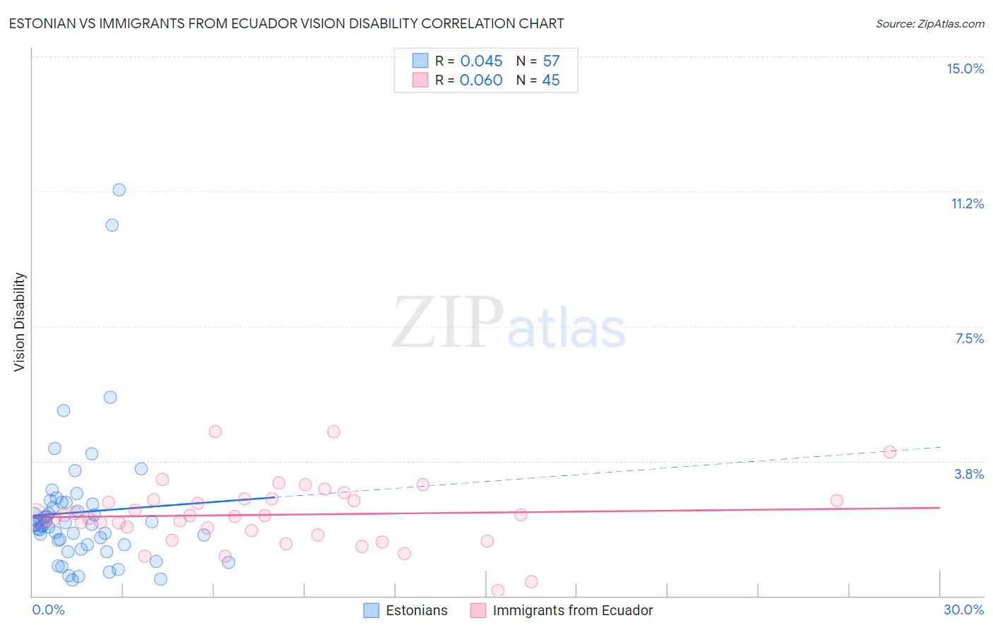 Estonian vs Immigrants from Ecuador Vision Disability