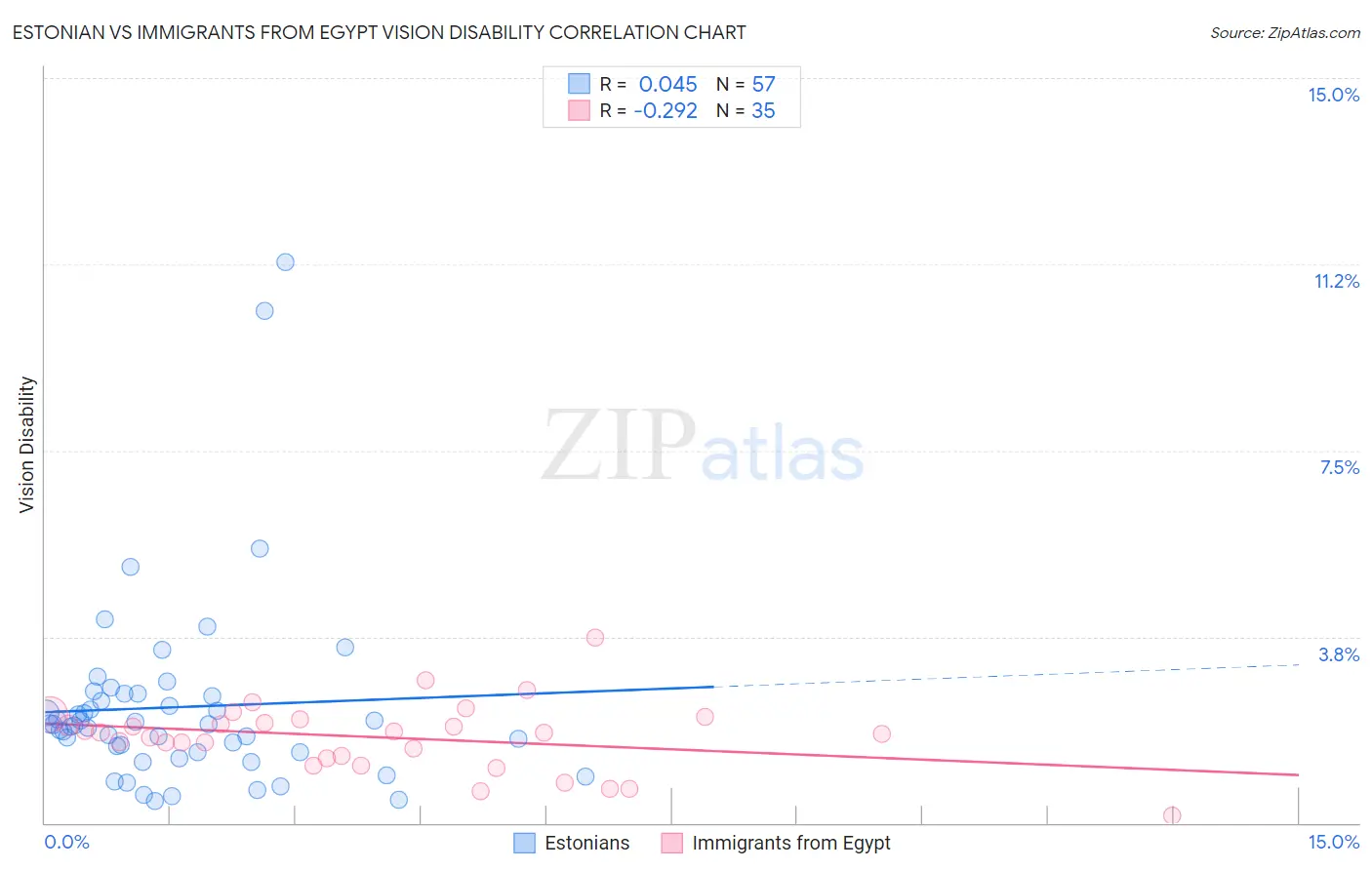 Estonian vs Immigrants from Egypt Vision Disability