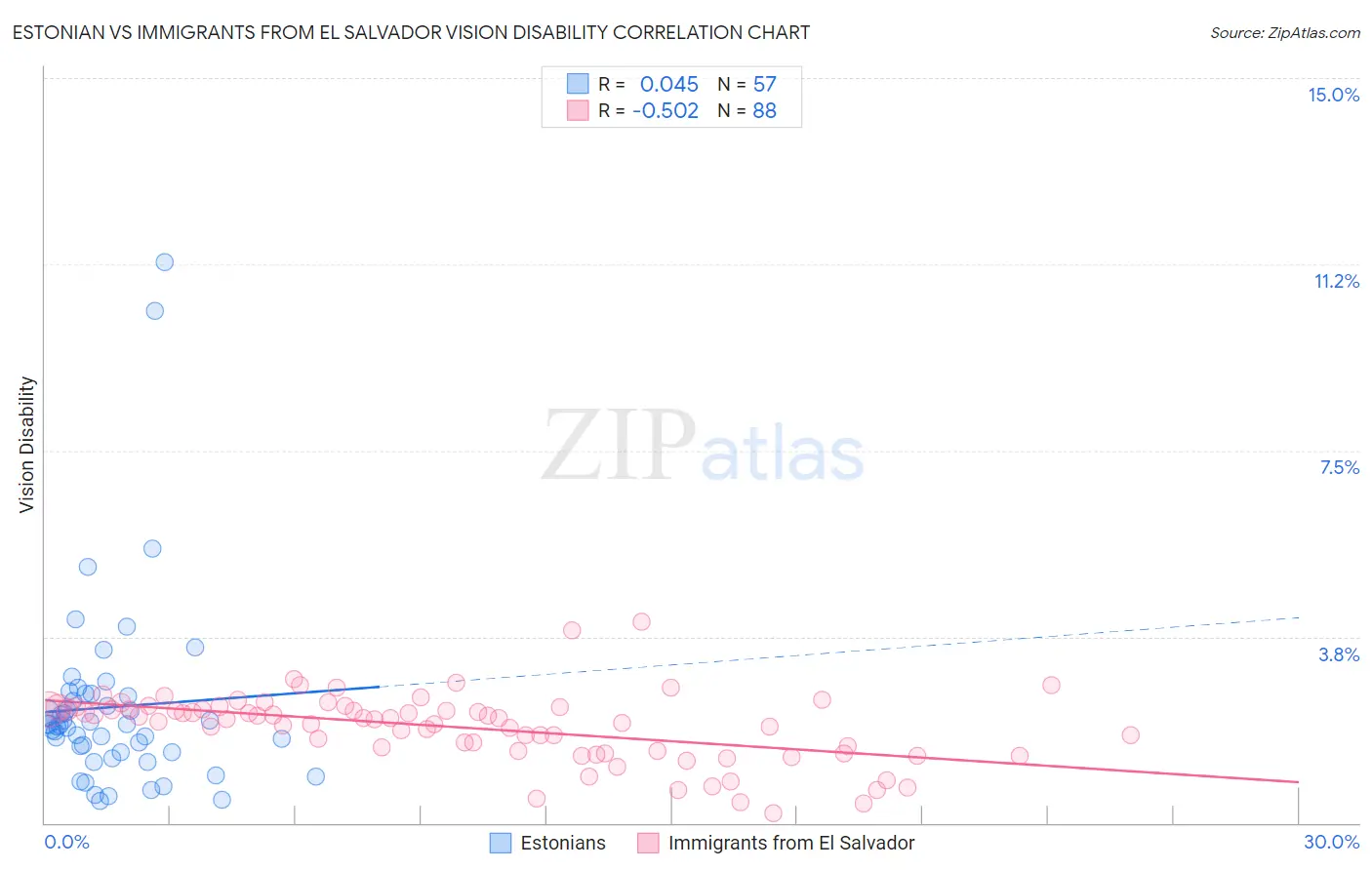 Estonian vs Immigrants from El Salvador Vision Disability
