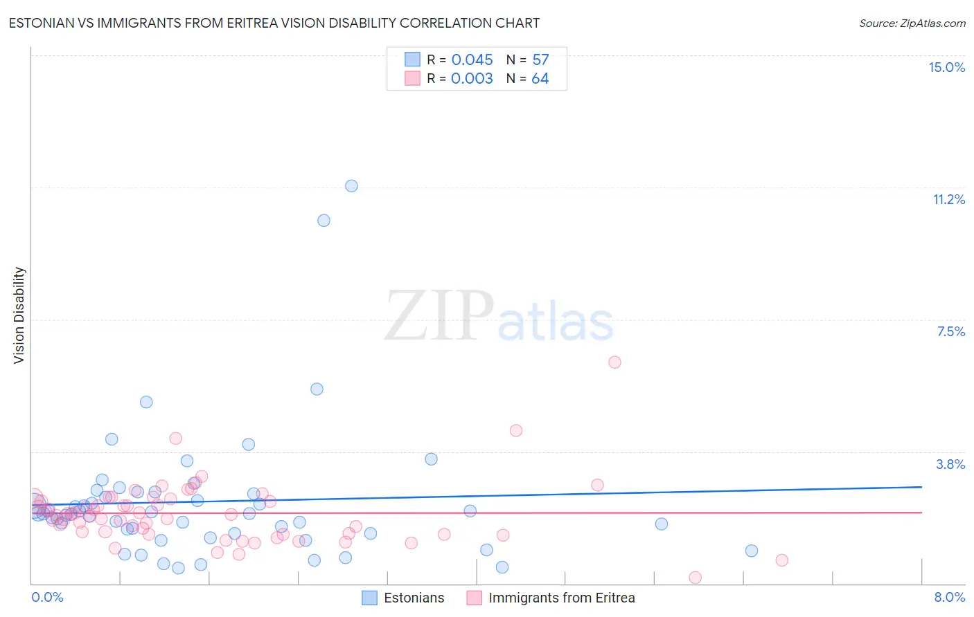 Estonian vs Immigrants from Eritrea Vision Disability