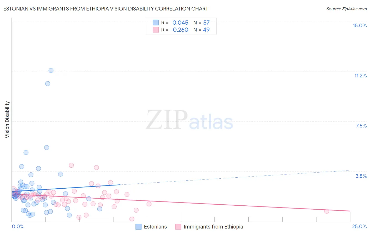 Estonian vs Immigrants from Ethiopia Vision Disability