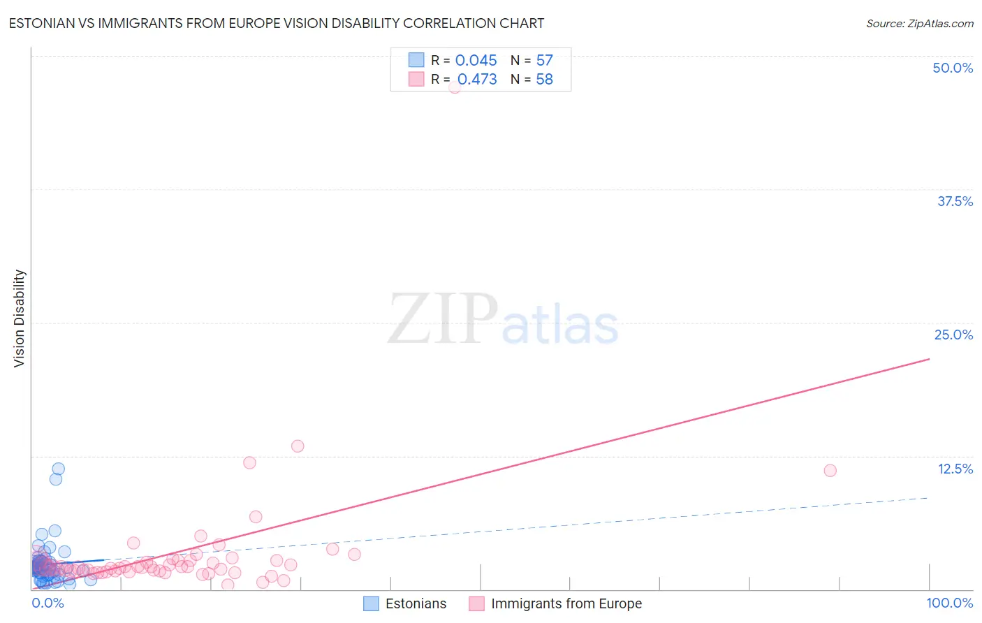 Estonian vs Immigrants from Europe Vision Disability