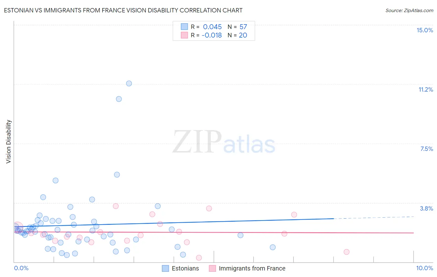 Estonian vs Immigrants from France Vision Disability