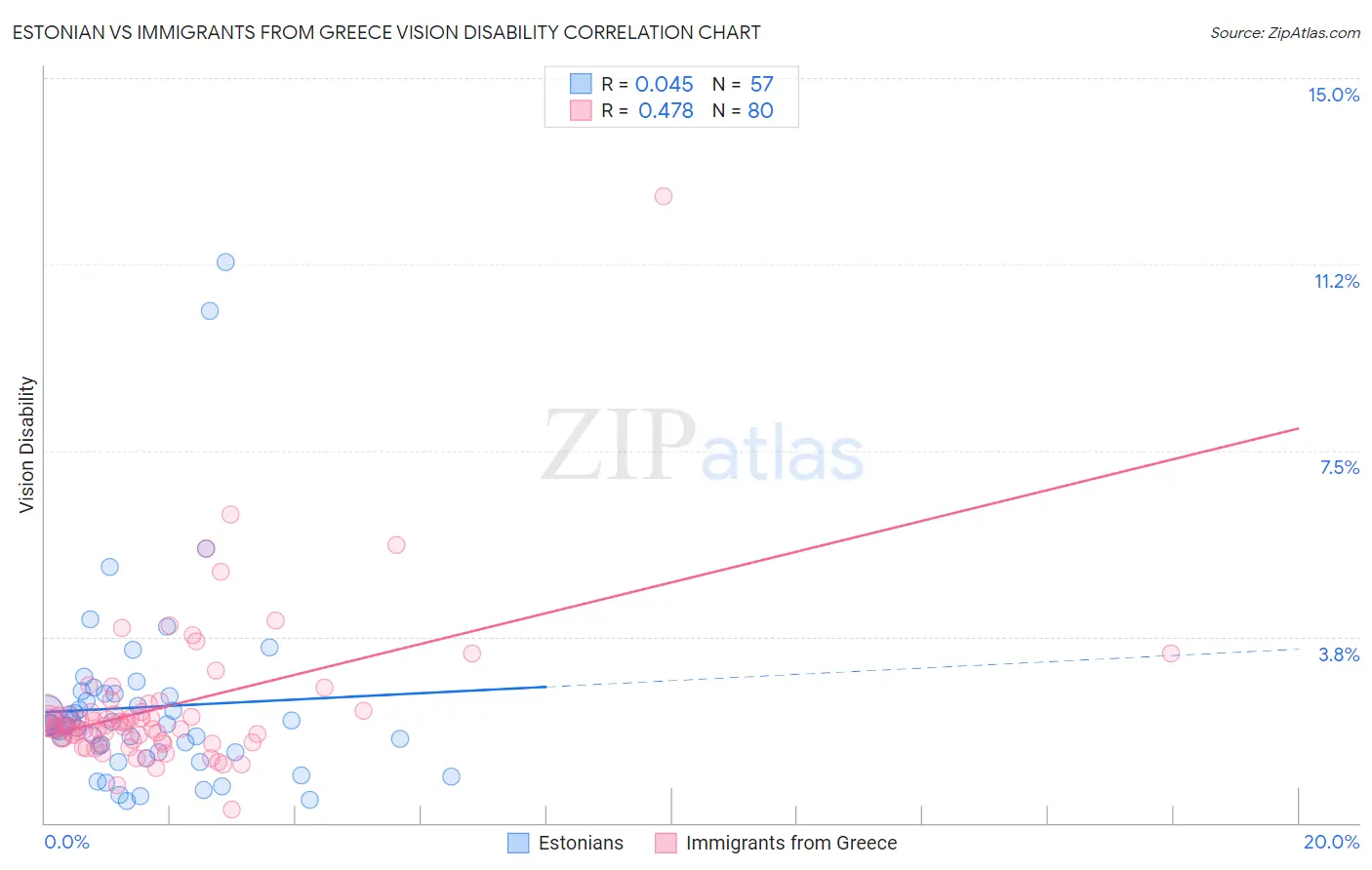 Estonian vs Immigrants from Greece Vision Disability
