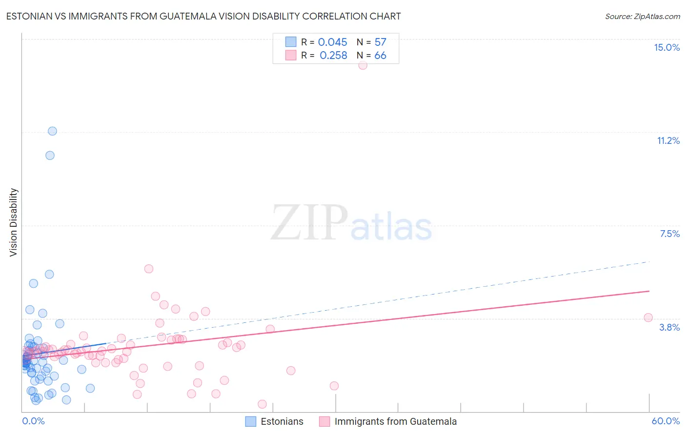 Estonian vs Immigrants from Guatemala Vision Disability