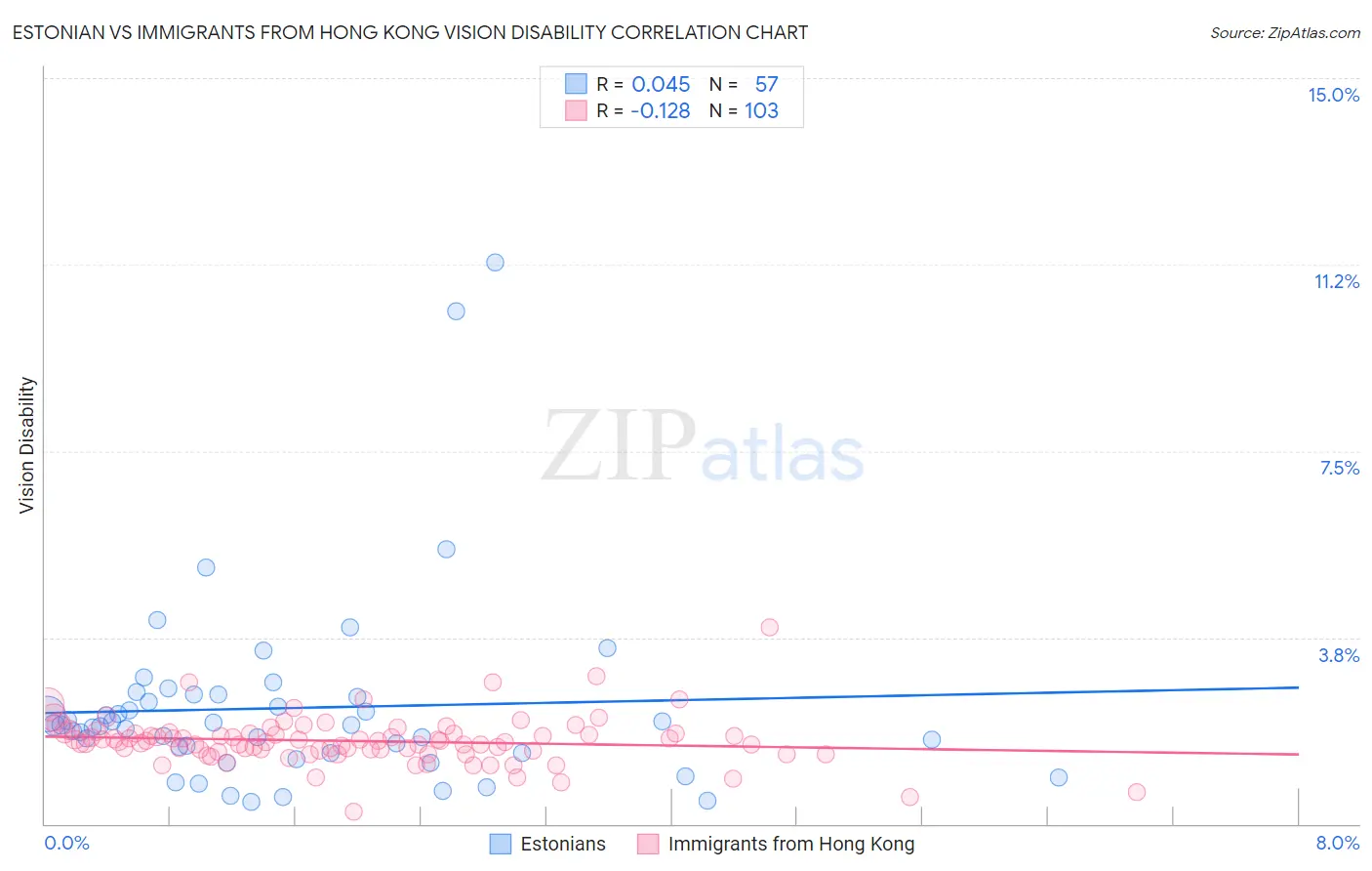 Estonian vs Immigrants from Hong Kong Vision Disability
