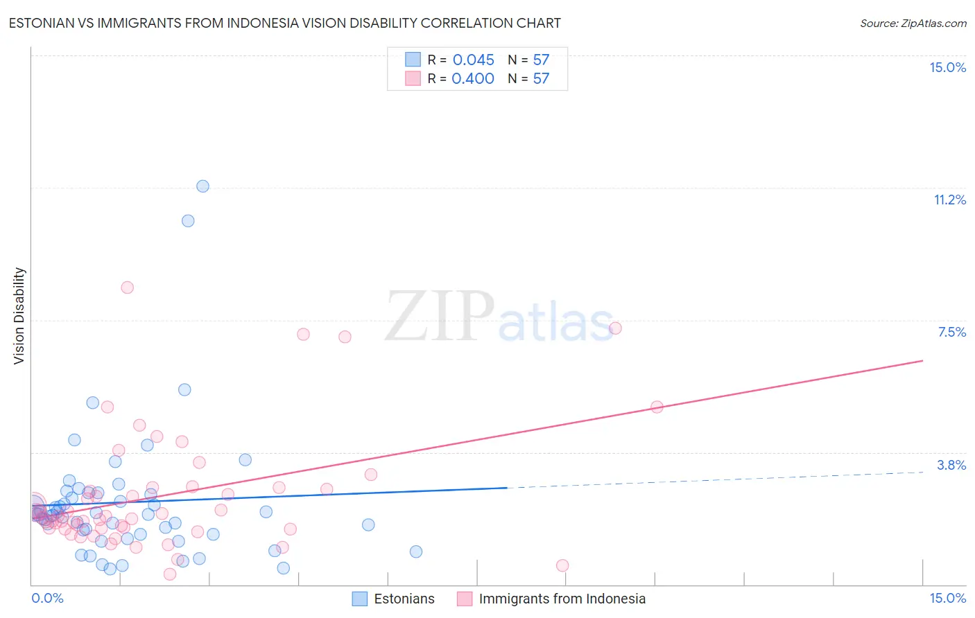 Estonian vs Immigrants from Indonesia Vision Disability