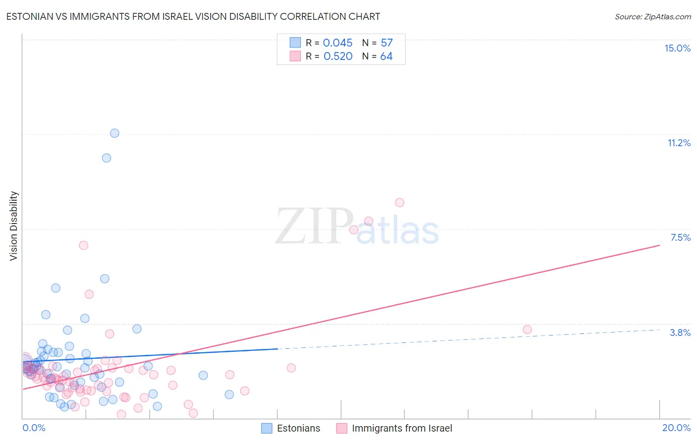 Estonian vs Immigrants from Israel Vision Disability