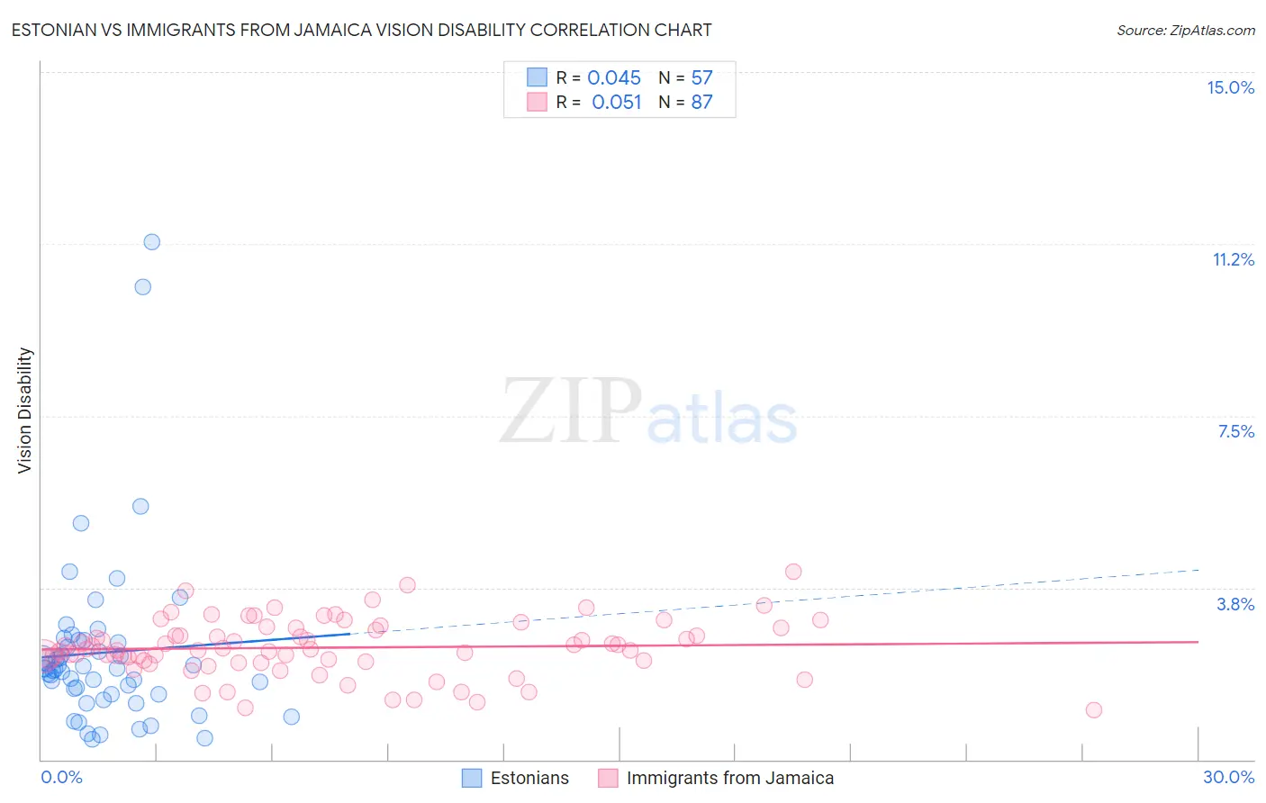 Estonian vs Immigrants from Jamaica Vision Disability