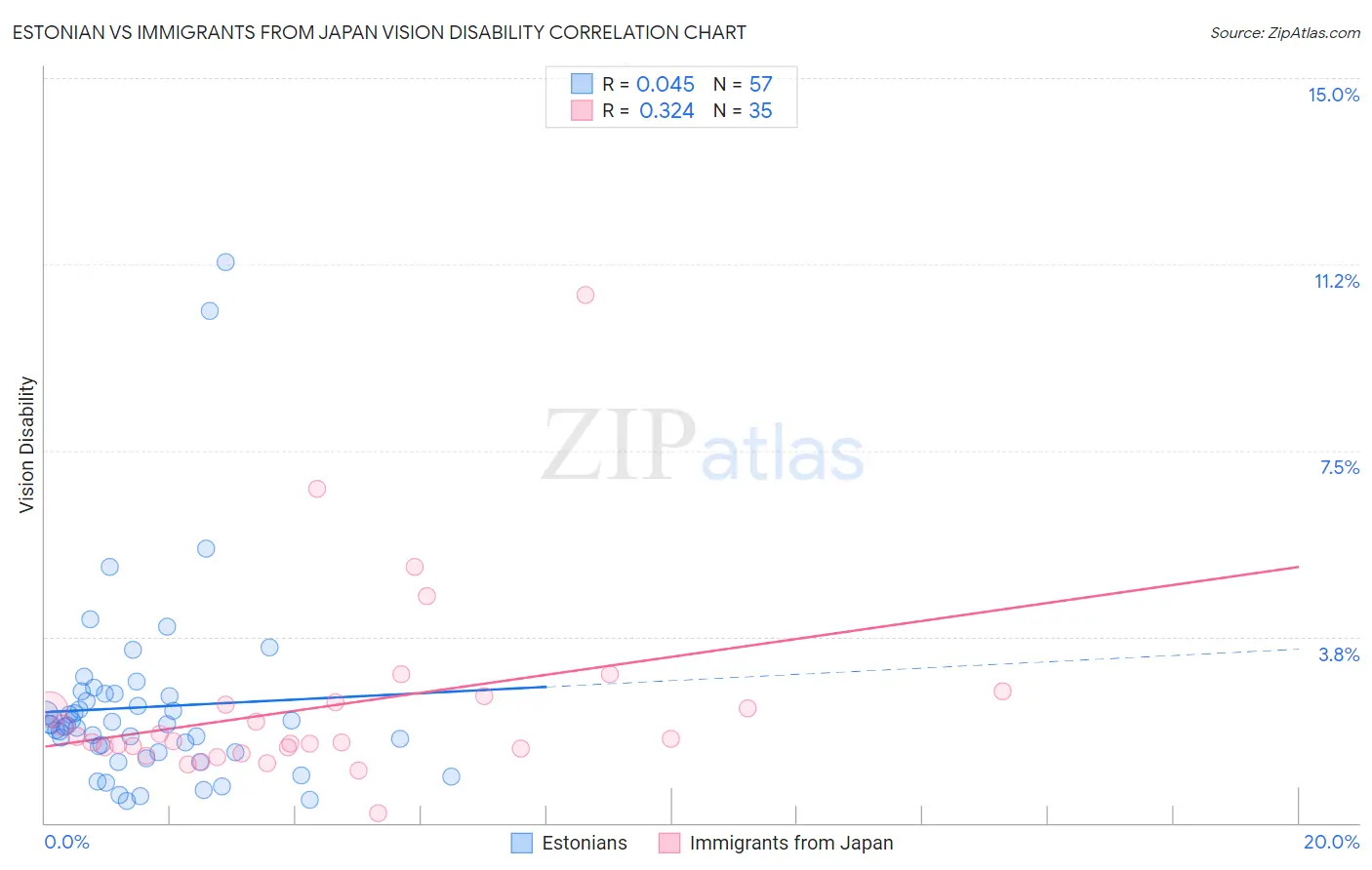 Estonian vs Immigrants from Japan Vision Disability