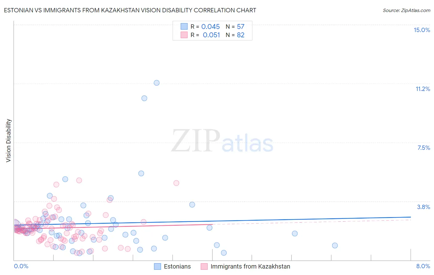 Estonian vs Immigrants from Kazakhstan Vision Disability