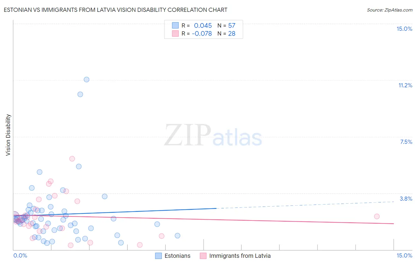 Estonian vs Immigrants from Latvia Vision Disability