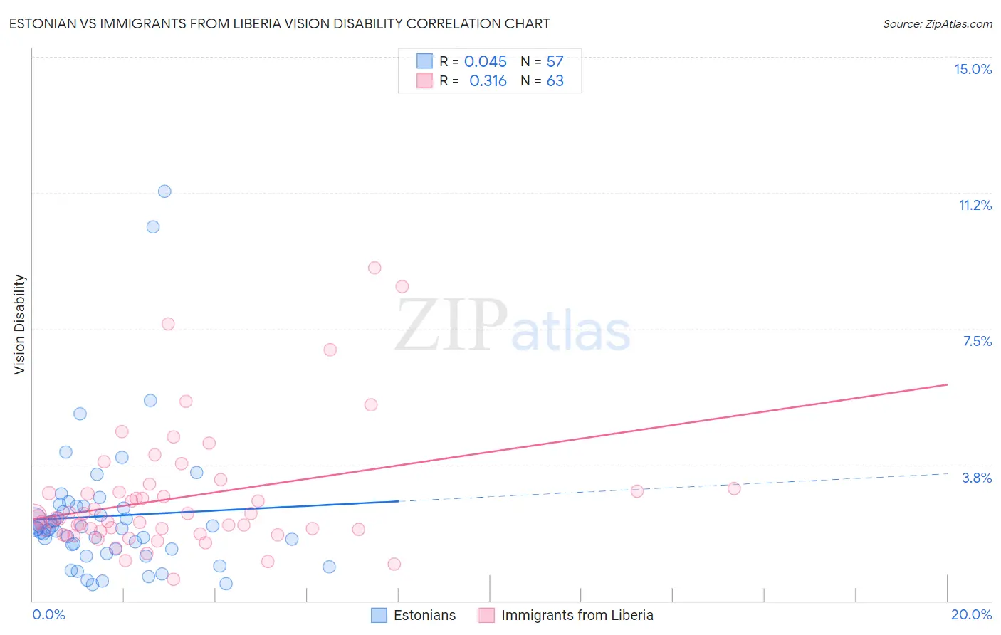 Estonian vs Immigrants from Liberia Vision Disability