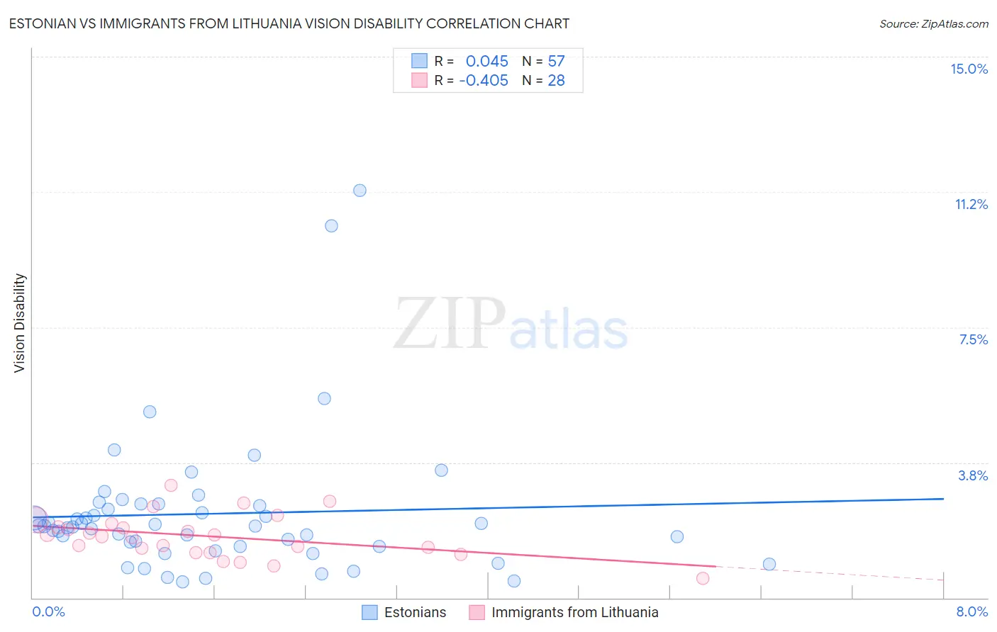 Estonian vs Immigrants from Lithuania Vision Disability